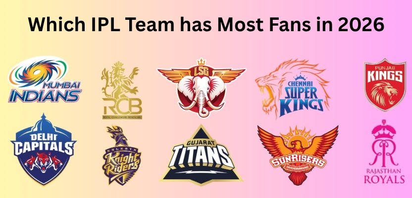 Which IPL Team has Most Fans